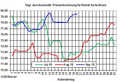 Heizlpreise-Trend: lpreise weiter bullisch - US-Rohlbestnde gefallen