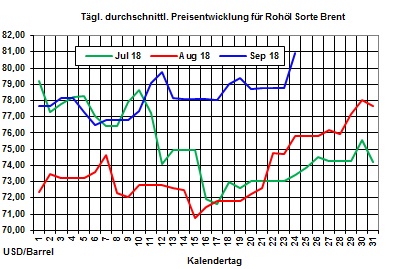 Heizlpreise-Trend: Opec erhht nich die langebotsseite - Rohlpreise steigen