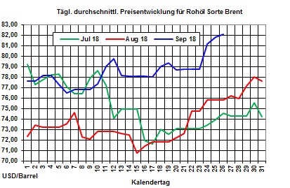 Heizölpreise-Trend: Ölpreise weiter im Aufwärtsmodus