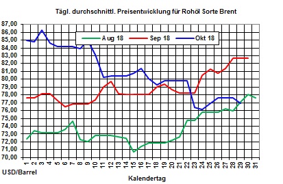 Heizölpreise-Trend: Keine Entspannung bei den Heizölpreisen in Sicht