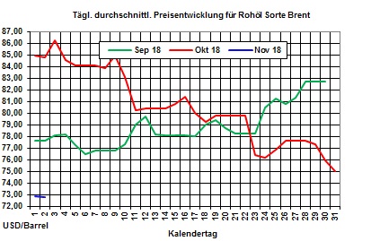 Heizölpreise-Trend: Heizölpreisrückgang setzt sich vorm Wochenende fort