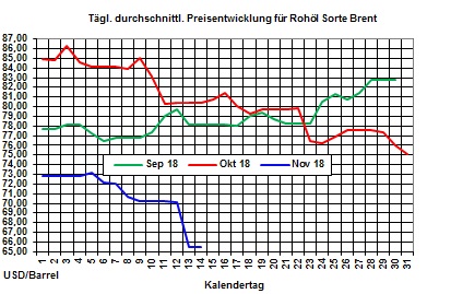 Heizölpreise-Trend: Brentrohölpreis fällt erdrutschartig um 6,6 %