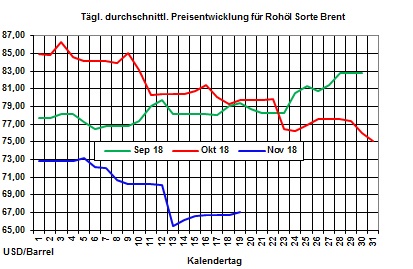 Heizölpreise-Trend: Rohölpreise setzen Erholungskurs zu Wochenbeginn fort