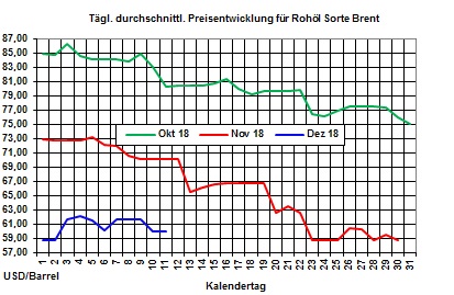 Heizölpreise-Trend: Trotz Förderkürzung der Opec fallen die Rohölpreise