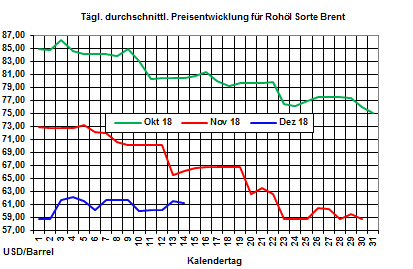 Heizölpreise-Trend: Heizölpreise zum Wochenausklang mit Aufwärtstrend