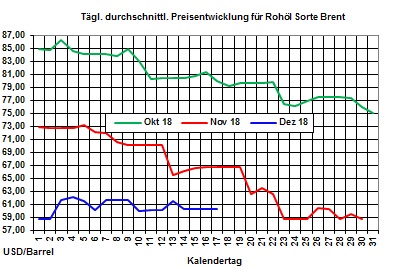 Heizlpreise-Trend: Rohlpreise bleiben auch zum Start in die neue Woche weiter unter Druck