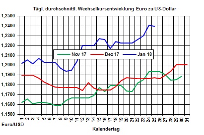 Heizlpreise-Trend: Schwacher US-Dollar lsst Heizl- und Rohlpreise weiter steigen