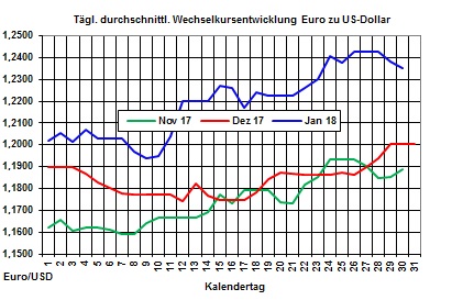 Heizlpreise-Trend: Strkerer US-Dollar bringt indirekt Entspannung bei den Heizlpreisen