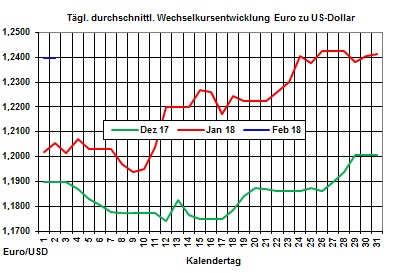 Heizlpreise-Trend: Heizlpreise starten steigend in den Februar