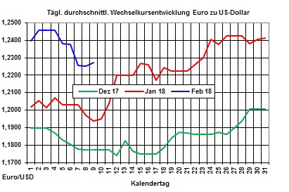 Heizlpreise-Trend: Heizlpreise weiter im Abwrtsmodus