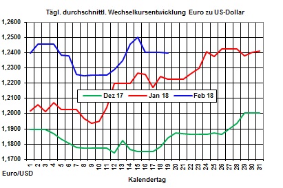 Heizölpreise: Heizölpreise zum Wochenstart durch steigende Ölpreise und schwachem Euro steigend erwartet