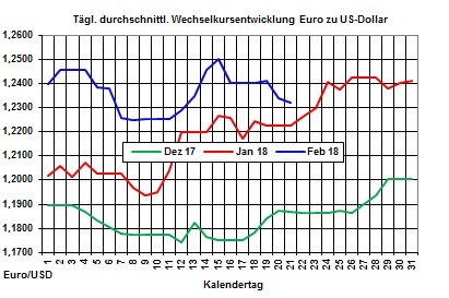 Heizölpreise: Erneuter Ölpreisrückgang lässt auch heute die Heizölpreise wieder leicht  fallen