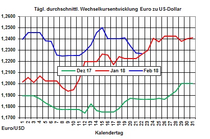 Heizlpreise: US-Zinspolitik schwcht Euro weiter und lsst Heizlpreise steigen