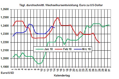 Heizlpreise-Trend: Schwacher Rohlpreis und starker Euro lassen Heizlpreise zur Wochenmitte fallen