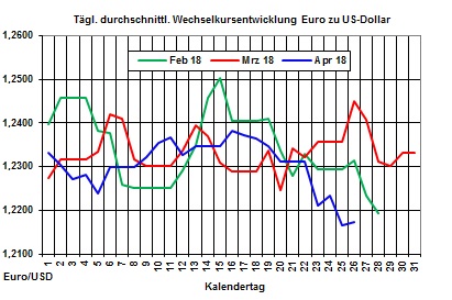 Heizölpreise-Trend: Anhaltende Euroschwäche lässt Rohölpreise und Heizölpreise wieder steigen 
