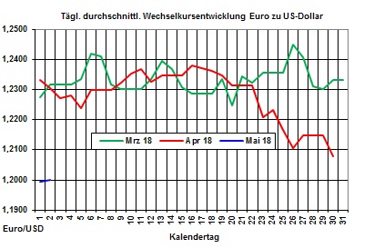 Heizlpreise-Trend: Heizlpreise starten fallend in den Mai