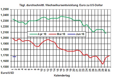 Heizlpreise-Trend: Heizlpreise starten in den Juni seitwrts