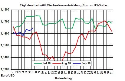 Heizlpreise-Trend: Heizlpreise freundlicher in Richtung Wochenende