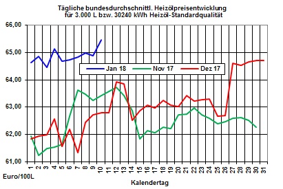 Heizlpreise-Trend: Wann berspringt der Brentlpreis die Marke von 70 US-Dollar/Barrel?