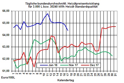 Heizölpreise prognose 2018