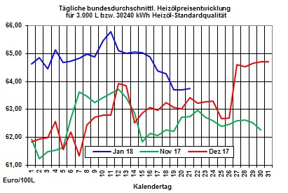 Heizlpreise-Trend:Heizlpreise seitwrts - neue lfrderprognosen der IEA halten lpreise unter Druck