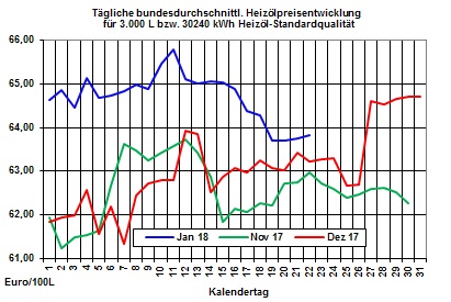 Heizlpreise-Trend: Rohlpreise wieder ber 69 USD/Barrel - Heizlpreise leicht steigend