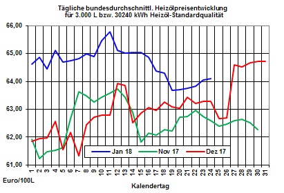 Heizlpreise-Trend: Schwacher US-Dollar lsst Heizl- und Rohlpreise weiter steigen