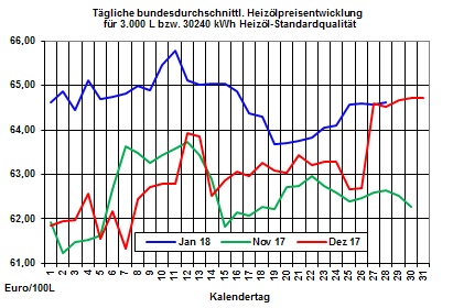 Heizlpreise-Trend: Heizlpreise auf hohem Niveau seitwrts in die neue Woche