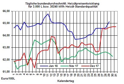 Heizlpreise-Trend: Strkerer US-Dollar bringt indirekt Entspannung bei den Heizlpreisen