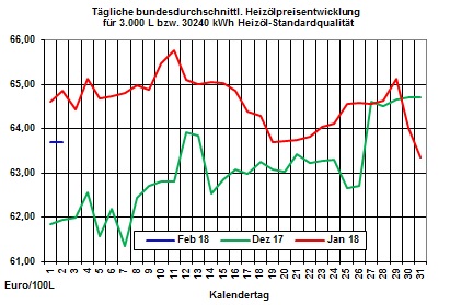 Heizölpreise-Trend: Heizölpreise starten steigend in den Februar