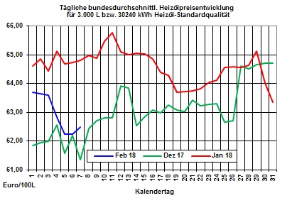 Heizlpreise-Trend: Heizlpreise fallen dank einem neuen lfrderrekord in den USA