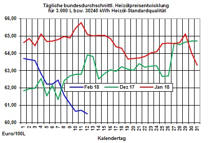 Heizlpreise-Trend: Jetzt gnstige Heizlpreise zum Einkauf nutzen