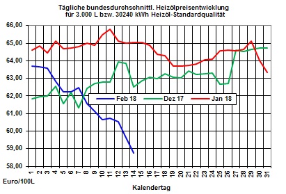 Heizölpreise: Heizölpreisrückgang vorerst gestoppt 