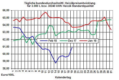 Heizlpreise: Heizlpreise setzten auch heute ihren Preisanstieg fort