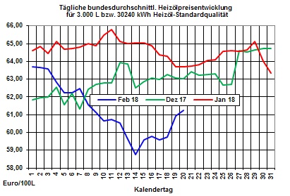 Heizölpreise: Erneuter Ölpreisrückgang lässt auch heute die Heizölpreise wieder leicht  fallen