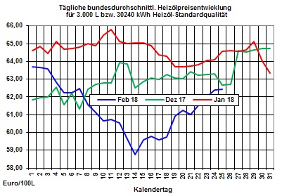 Heizölpreise: Starker Rohölpreisanstieg am Freitag lässt zum Wochenstart auch die Heizölpreise weiter steigen