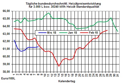 Heizölpreise: US-Ölfördermengen halten Ölpreise unter Druck