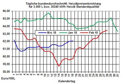 Heizölpreise-Trend: Heizölpreise zum Wochenauftakt erneut steigend erwartet