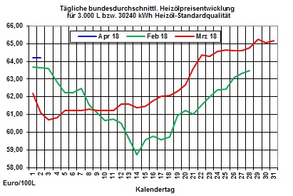 Heizlpreise: Heizlpreise starten nach langem Osterwochende fallend