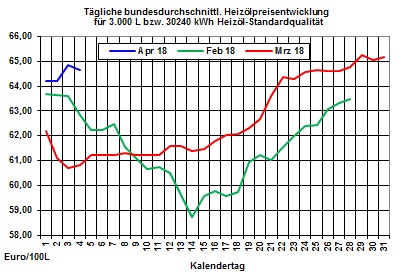 Heizölpreise: Unerwartet gefallene US-Öllagerbestände stabilisieren die Ölpreise