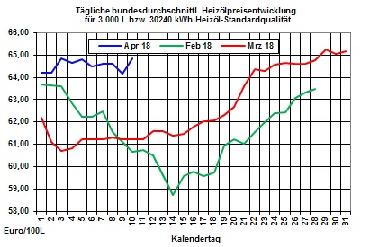 Heizölpreise-Trend: Brentölpreis überspringt mit starkem Anstieg locker die Marke von 71 USD/Barrel