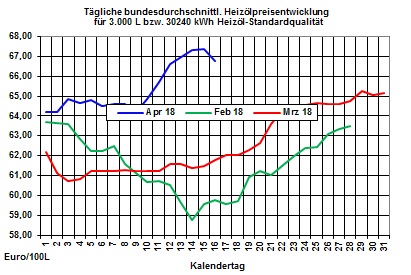 Heizlpreise-Trend: Starker Brentlpreisrckgang lsst auch Heizlpreise erneut fallen