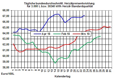 Heizölpreise-Trend: Mix aus bullishem Rohölpreis und schwachem Euro lässt Heizölpreise weiter steigen