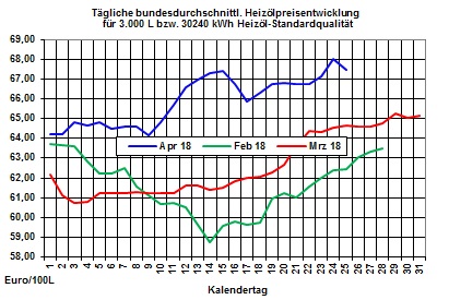 Heizlpreise-Trend: Anhaltende Euroschwche lsst Rohlpreise und Heizlpreise wieder steigen 