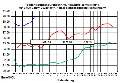 Heizlpreise-Trend: Heizlpreise auf 3,5-Jahreshoch