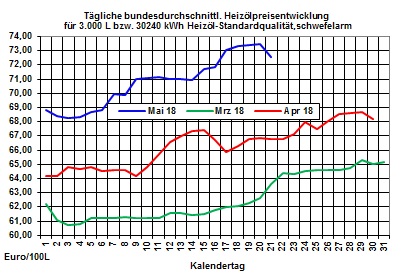 Heizlpreise-Trend: Heizlpreise nach langem Wochenende seitwrts