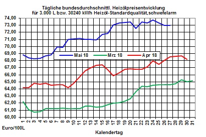 Heizölpreise-Trend: Mögliche Erhöhung der Ölförderung lässt Rohölpreise erdrutschartig fallen