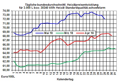 Heizlpreise-Trend: Preisverfall bei den Heizlpreisen vorerst gestoppt