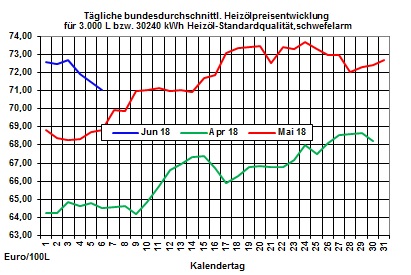 Heizlpreise-Trend: Heute nochmals Entspannung bei den Heizlpreisen