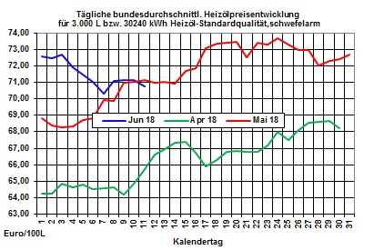 Heizölpreise-Trend: Steigender Rohölpreis lässt Heizölpreise steigen